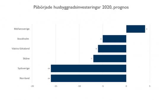 Prognos över påbörjade husbyggnadsinvesteringar, 2020.