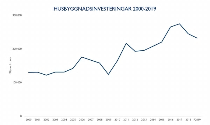 2010-talet- ett starkt decennium för husbyggnadsinvesteringar.