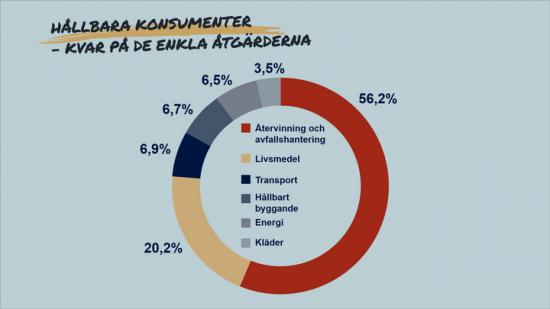 Konsumenter kvar på de enkla åtgärderna.