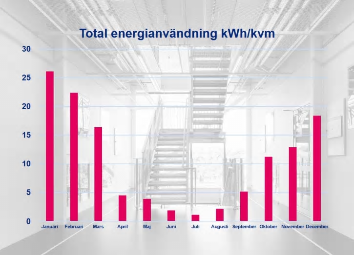 Total energianvänding kWh/kvm.