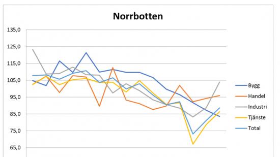 Konfidensindikator för Norrbotten.