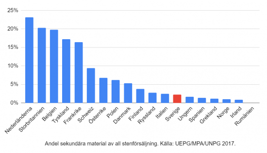 Andel sekundära material av all stenförsäljning.