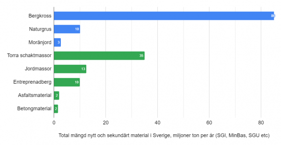 Total mängd nytt och sekundärt material, 2018.