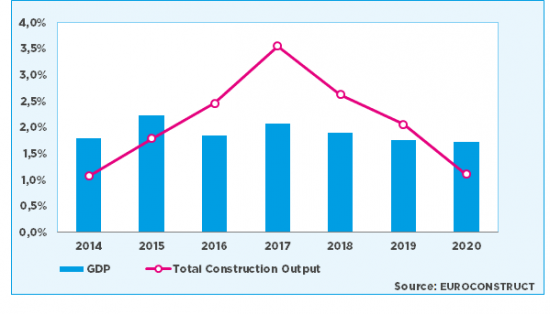 Procentuell utveckling, BNP - Totala bygginvesteringar, för samtliga 19 medlemsländer i Euroconstruct