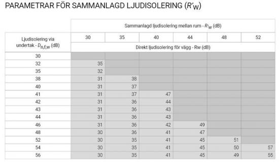 Parametrar för sammanlagd ljudisolering (R'w).