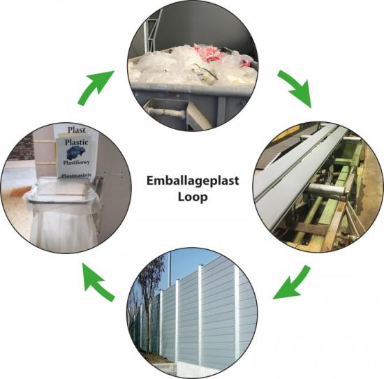Illustration av emballageplastens resa mot ett slutet tekniskt kretslopp: Insamling/Sortering, Tvättning/Pelletering, Upcycling/Extrudering, Demonterbar montering.