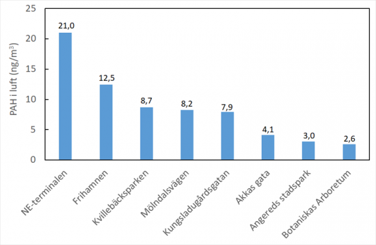 Tabell som visar mätningar av luftföroreningar.